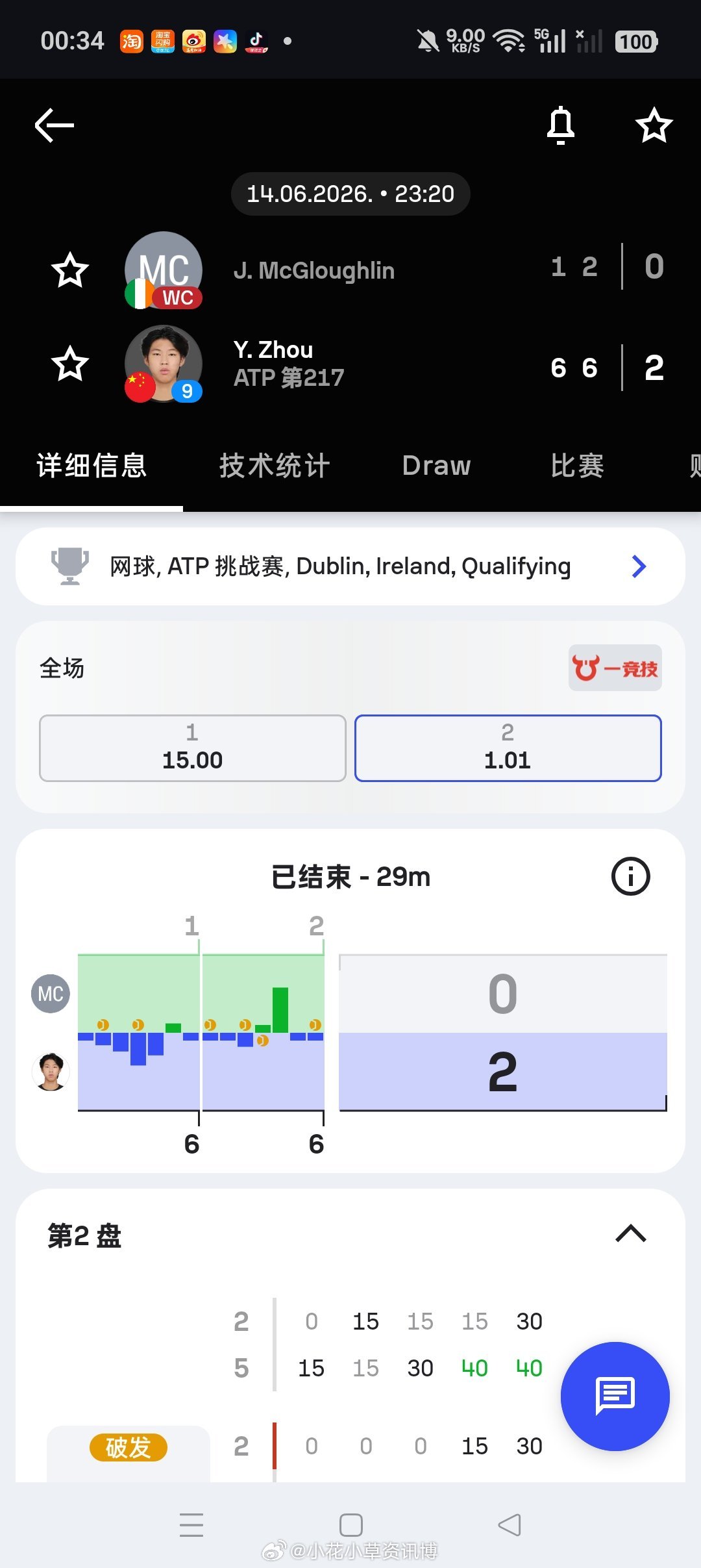 小花小草资讯【🇮🇪都柏林挑战赛】男单资格赛首轮🇨🇳周意6-1/6-2