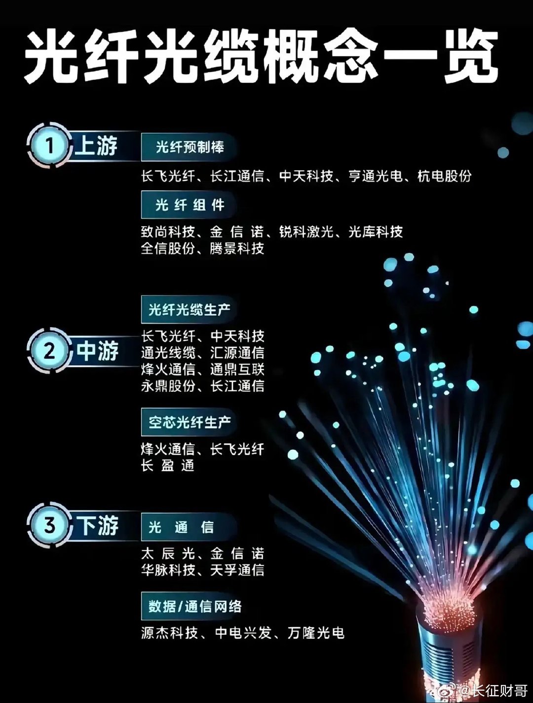 光纤卖断货，订单排到一年后！光棒扩产要18个月，谁在掐住算力的脖子？8月31日，