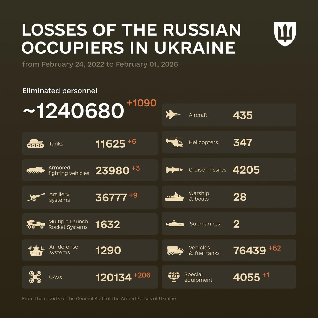 乌克兰战报累计消灭124万敌军！这是2月1日发布战报，距离俄乌冲突爆发的20