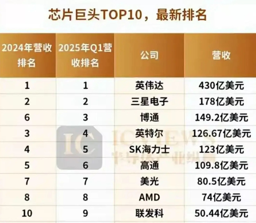 难怪人人都想搞高科技，这营收确实不低！英伟达的营收高达430亿美元，在这十大