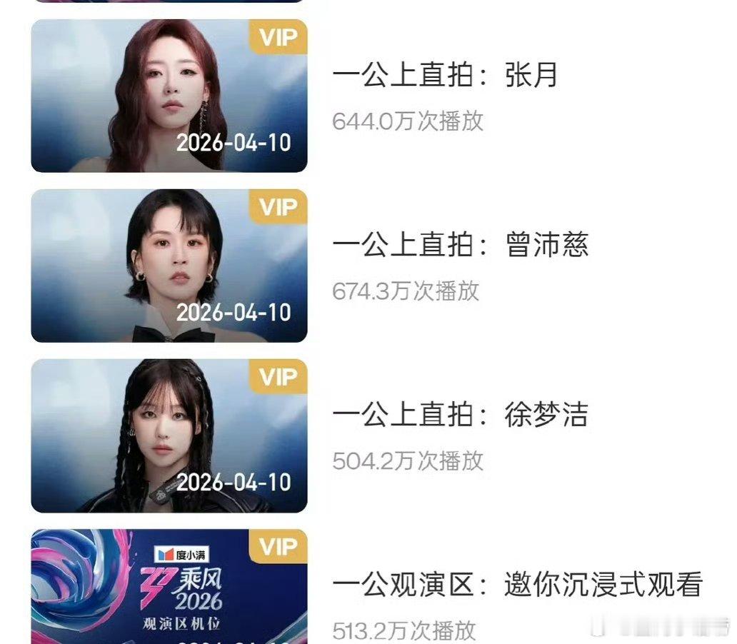 乘风2026各位姐姐直拍的播放量前三分别是曾沛慈、张月、徐梦洁。感觉后两个人有点