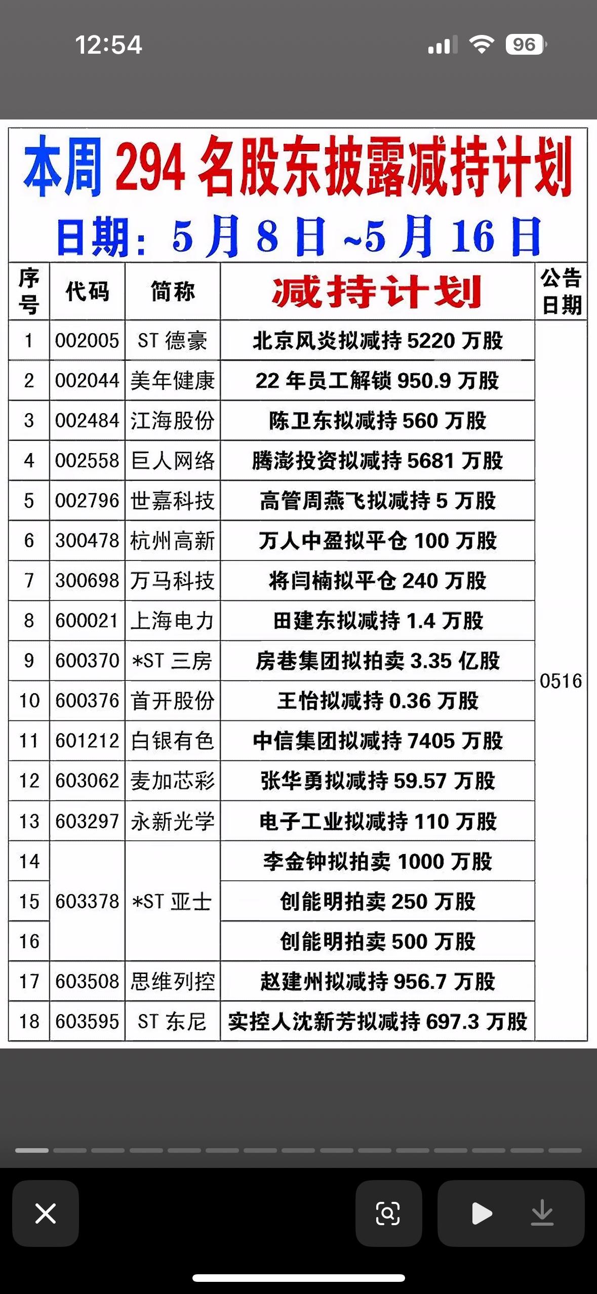 本周294名股东披露减持计划大揭秘！揭秘上市公司大股东减持内幕，一文看懂！