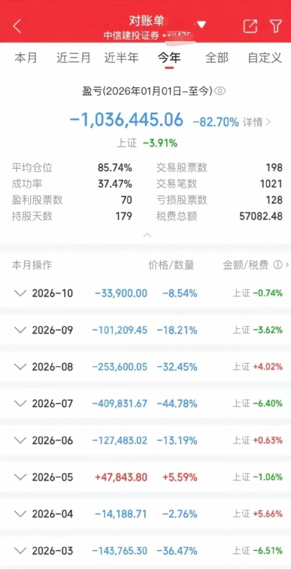 交易之王！有位网友，今年交易次数高达1021次，平均每天交易5.5次，共亏损