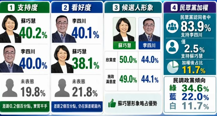这些亲绿媒体公布的民调真是一点都不可信，据震传媒在7月16日公布的新北市参选人民