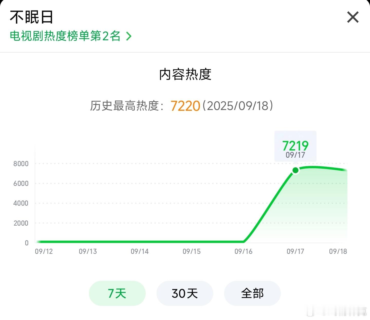 不眠日首日中午开播，云合推测1000万上下。​​​