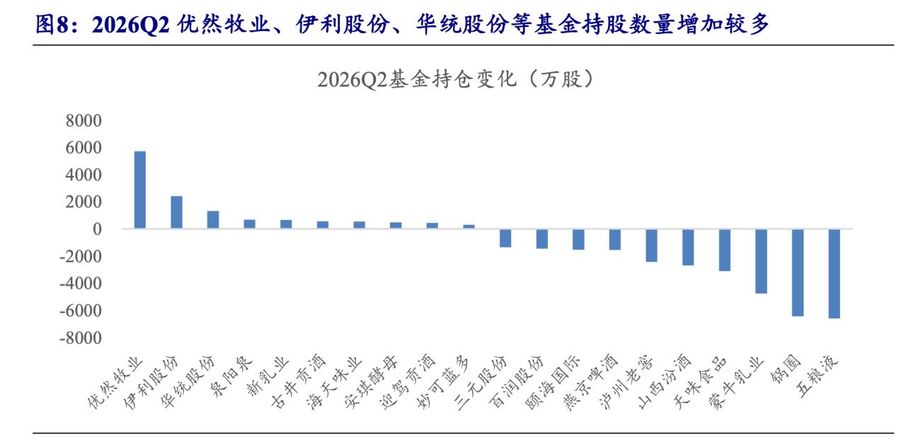 二季度公募基金大幅减仓了消费板块，但细化来看，公募基金依然逆势加仓了一些消费股。