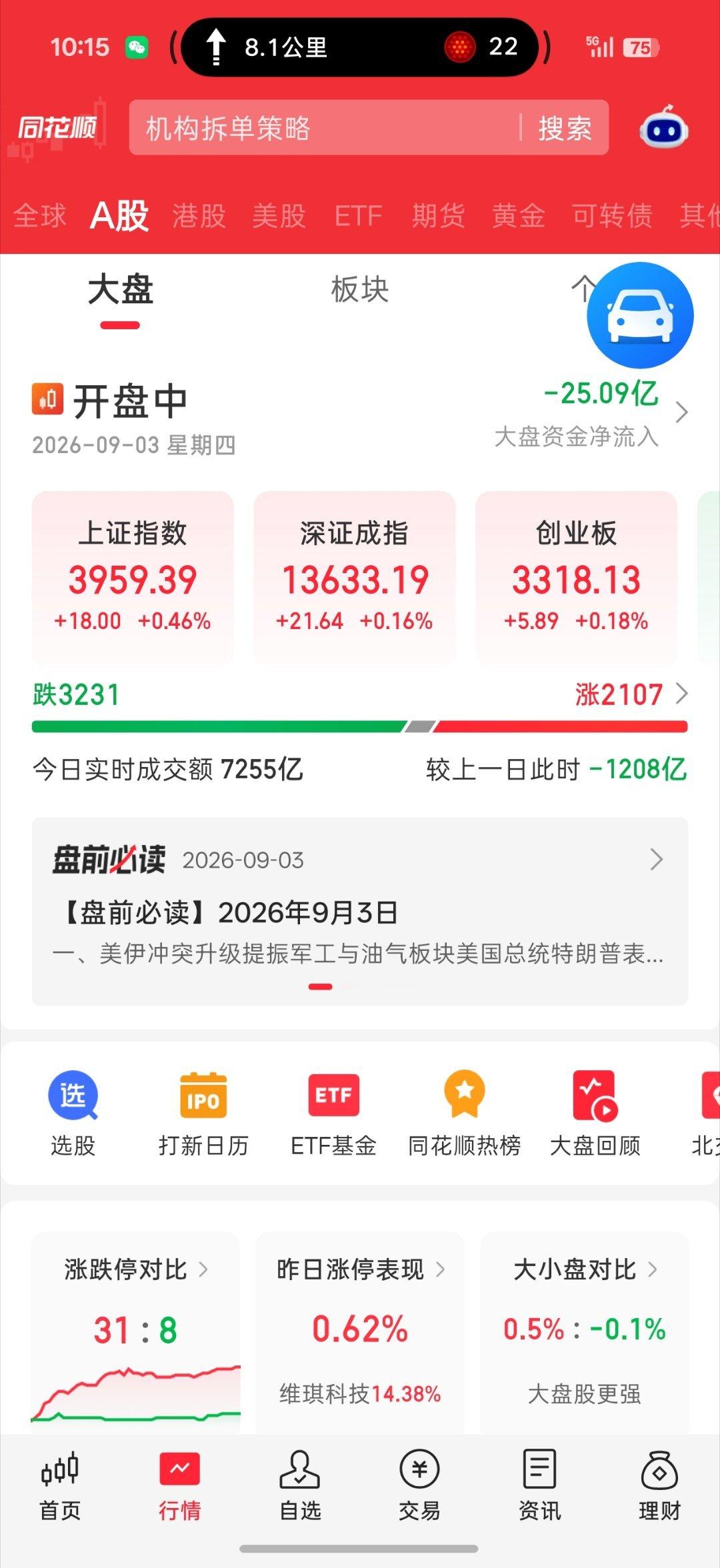 开盘20分钟缩量700亿半小时1000亿45分钟缩量1200亿太多了a股​​