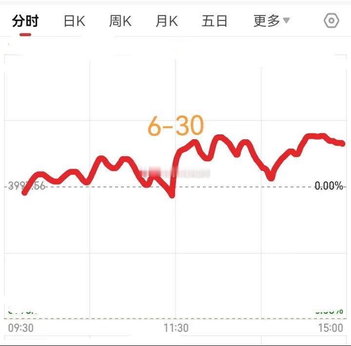 明天6月30日，大盘会怎么走呢？请看图，预计明天低开震荡收小阳线，如图所示。今天