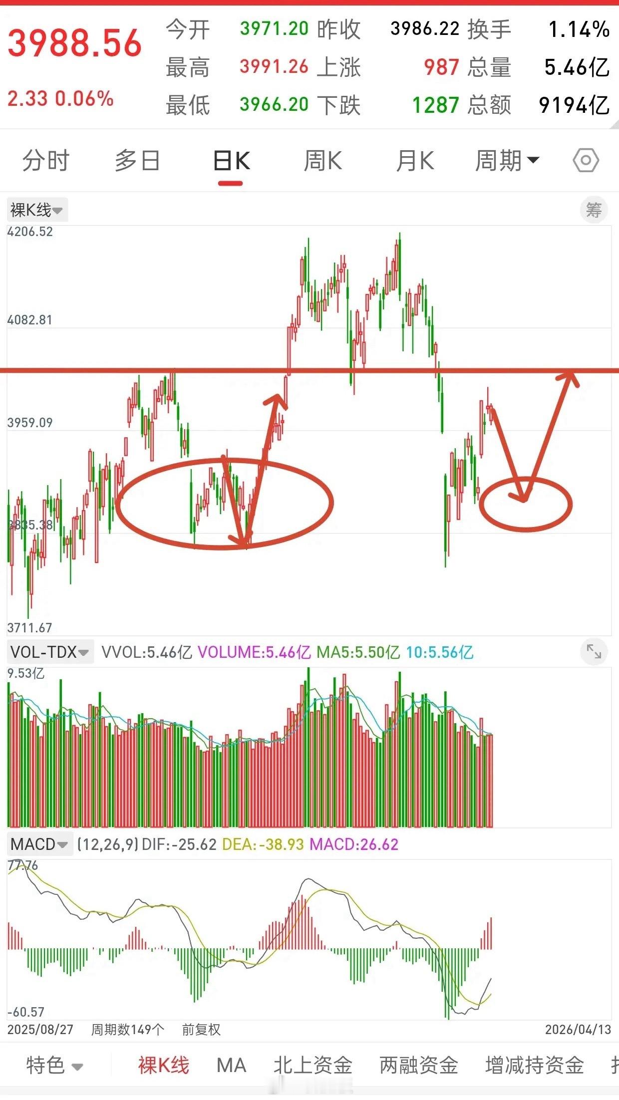 昨晚美股全线上涨，香港股指期货直线拉升，今日A股走势如何？观点不变，接下来大概率