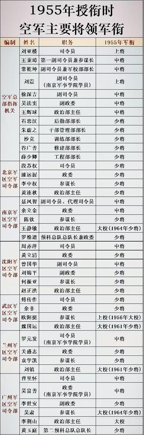 1955年我军有多少位空军上将？当时空军编有6个二级部，十二大军区中有6个大军区