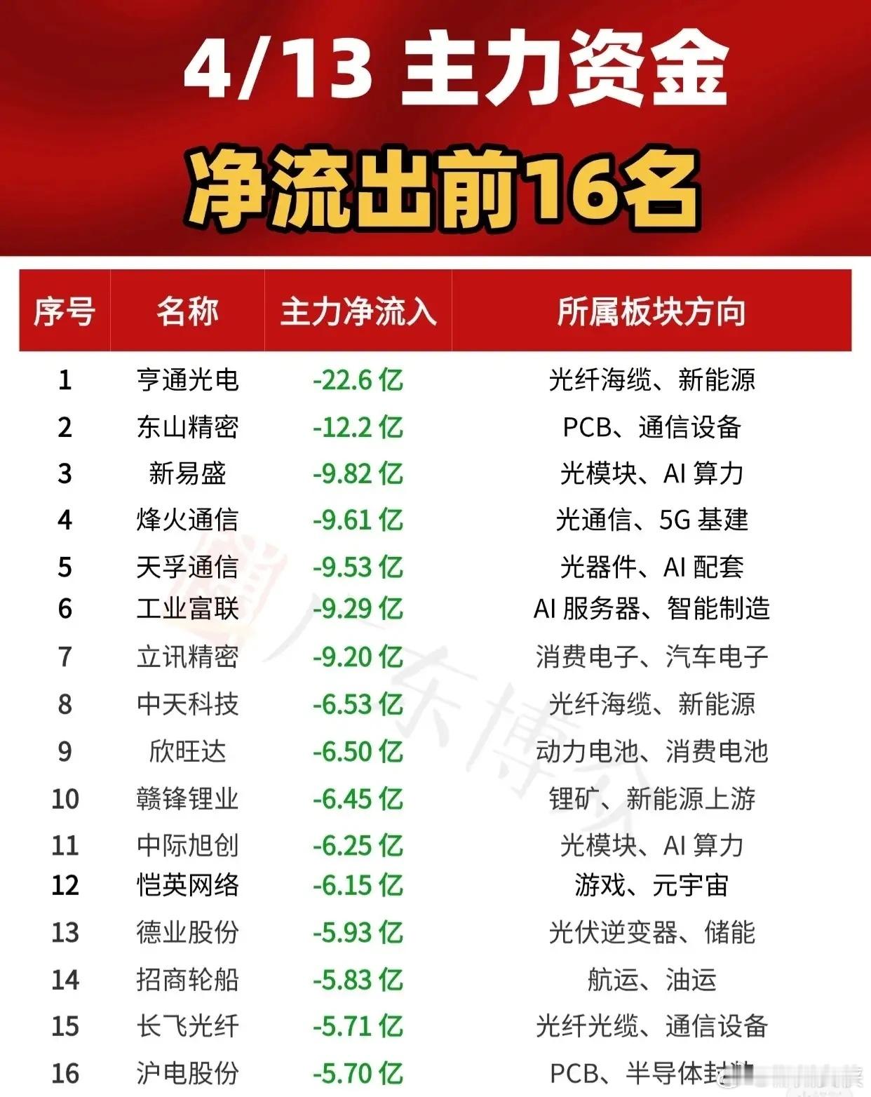 4月13日主力资金净流出前16名个股情况如下：第一名：亨通光电，主力净流出22.