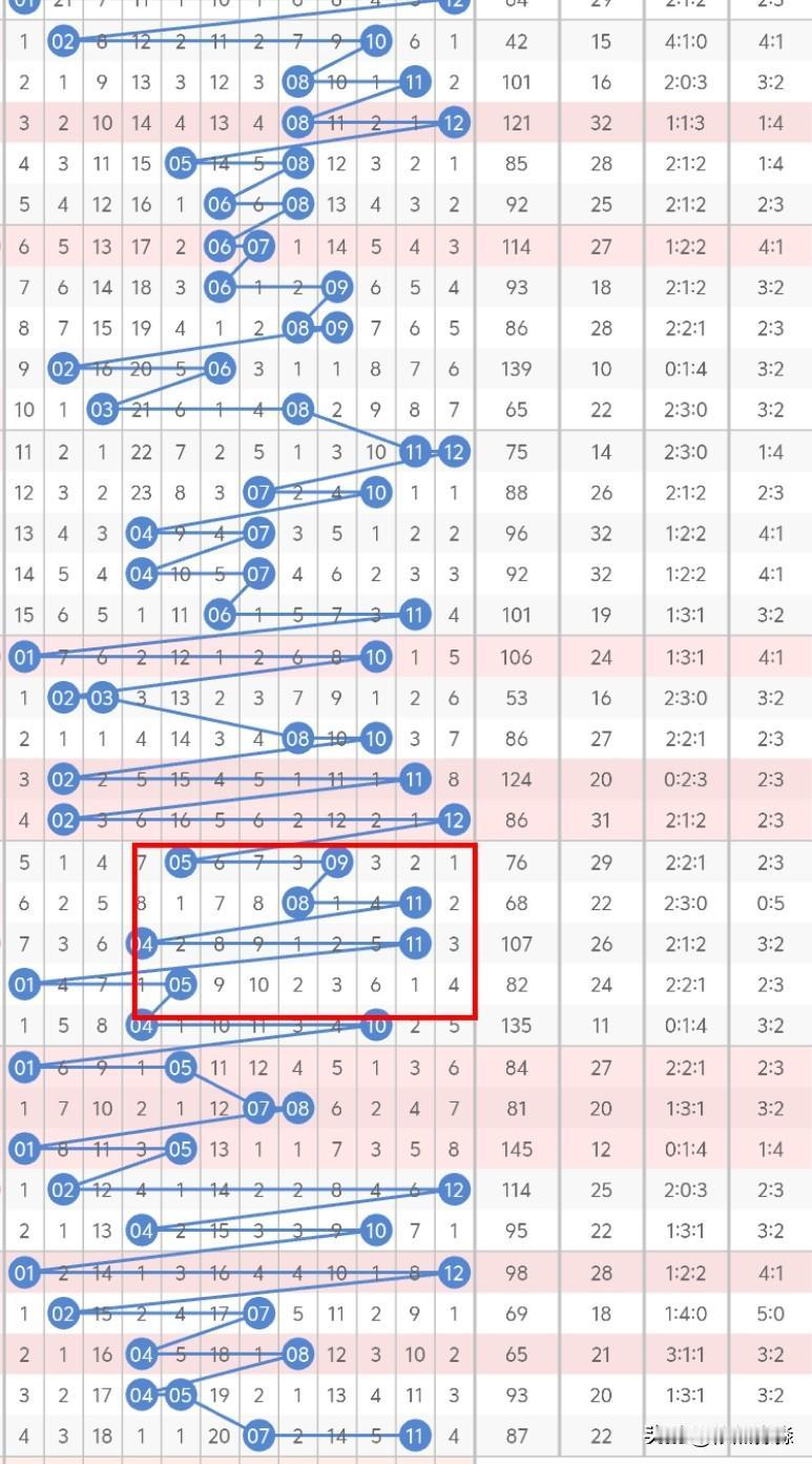 今晚大乐透后区，考虑奇偶或偶奇，冷号03、06、09至少还要考虑一码，03是最有