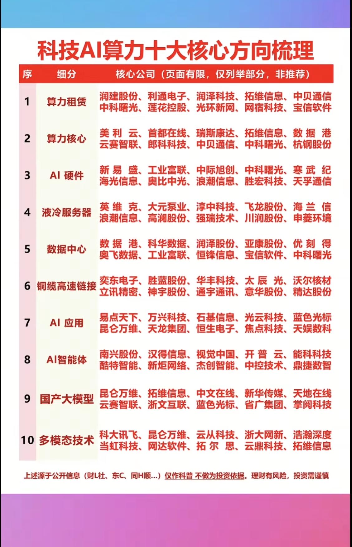 科技：AI算力，十大核心方向梳理！1.算力租赁2.多模态技术3.硬件AI