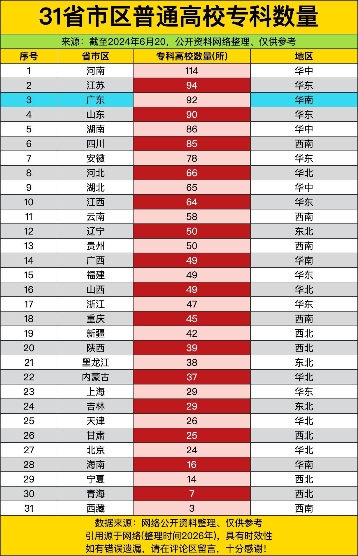 全国各地专科高校数量，虽然是两年前数据，但是也可以窥视个一二。河南直接甩出来11