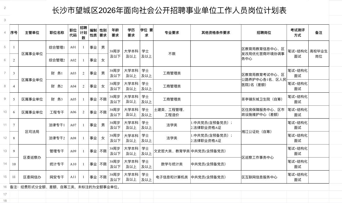 长沙望城事业单位招14人！大专可报！✨单位名称:长沙市望城区事业单位✨岗