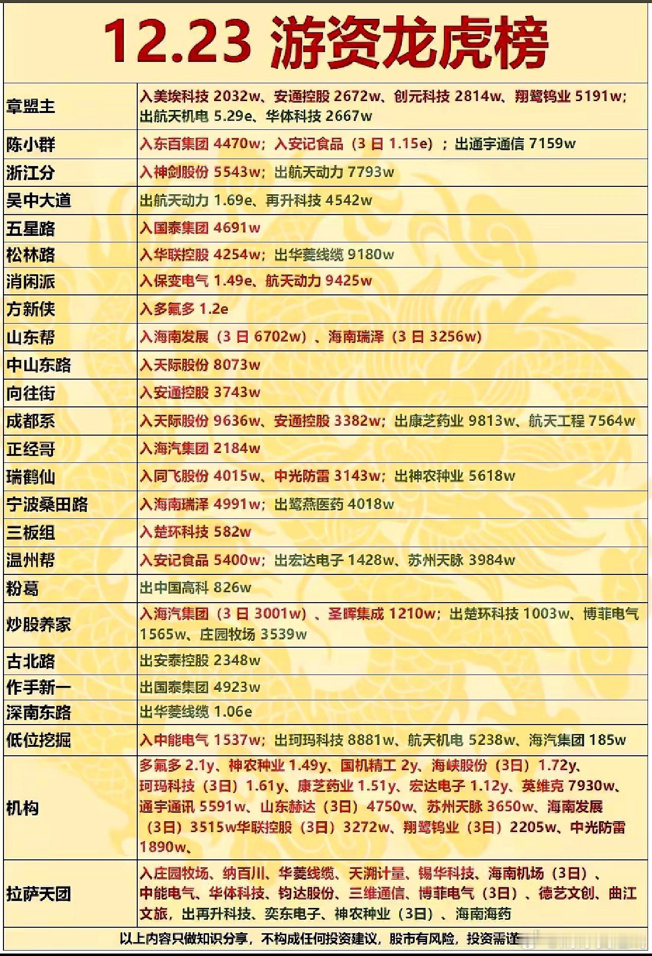 12月23日游资龙虎榜
