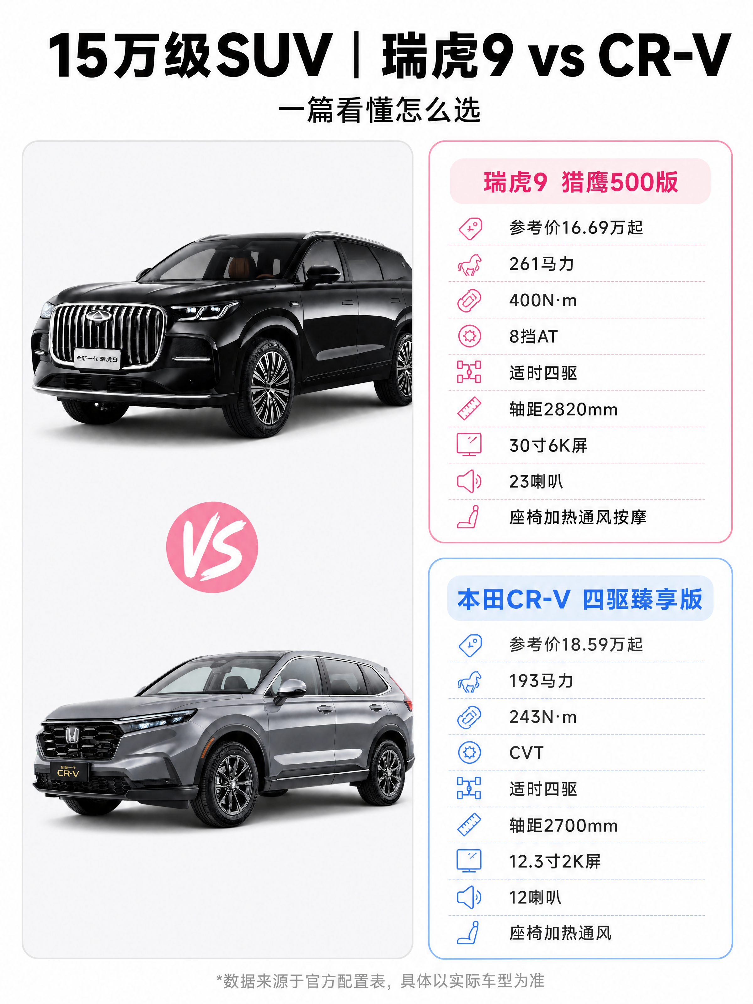 带你看懂：15万级SUV选瑞虎9还是CR-V15万级SUV里，本田CR-V一直是很多人的备选。但最近