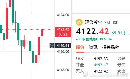 4118多单浮盈40点，跟上的朋友们自行护利！！黄金黄金首席专家-老罗金价狂泻3