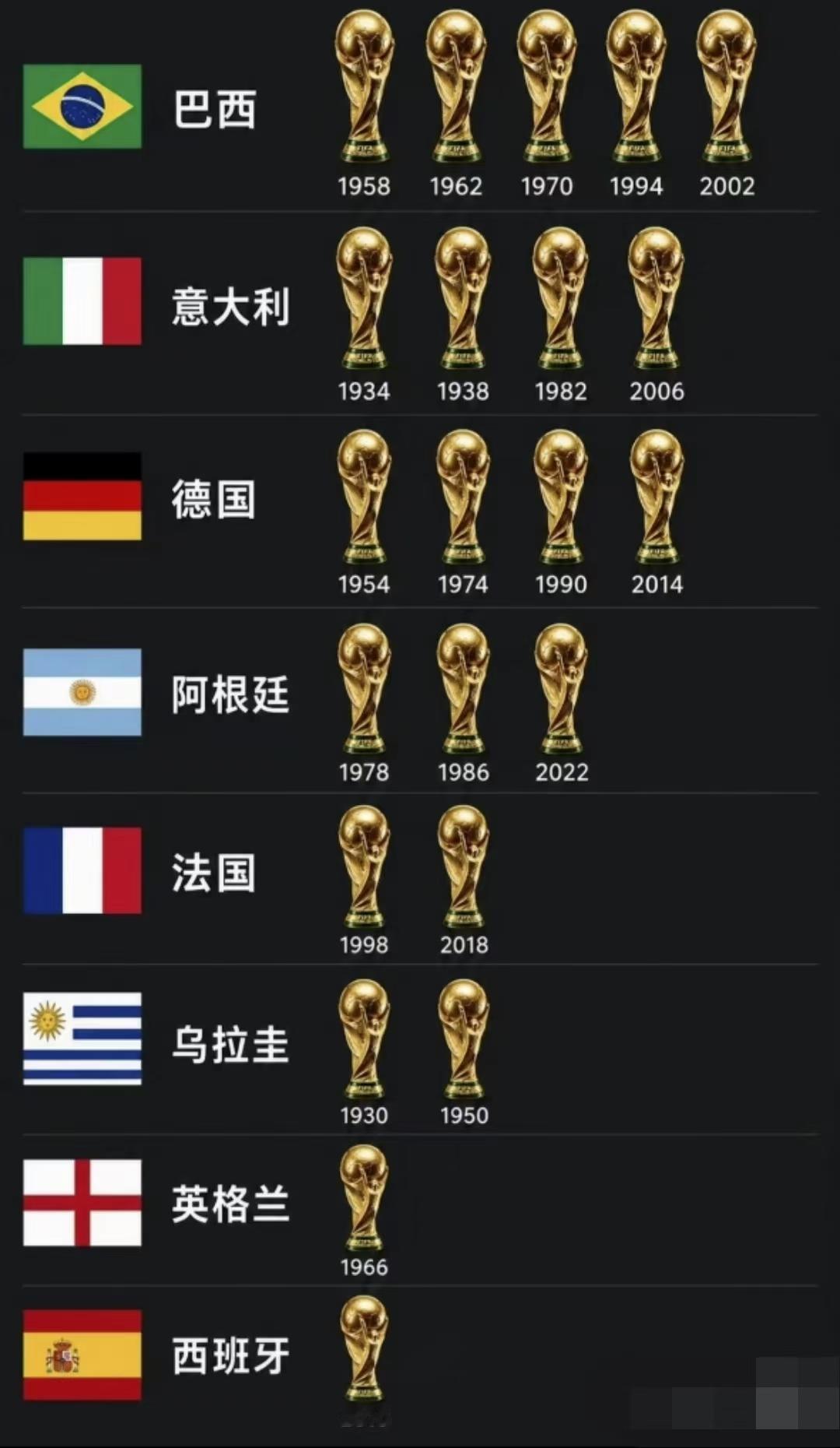 真是不查不知道，一查我真的释怀了，世界杯百年只有8支冠军队！我们国足再努