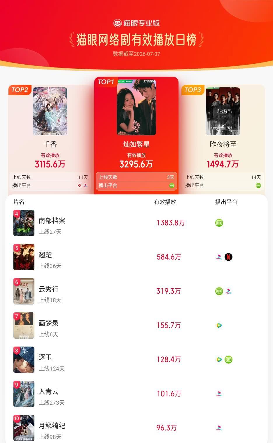 灿如繁星登猫眼网络剧有效播放榜TOP1猫眼专业版有效播放榜单·7月7日网络剧T