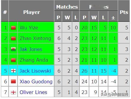 冠军联赛第6组，吴宜泽5连胜锁定小组第一，赵心童4胜2负，锁定小组第二。张安达还