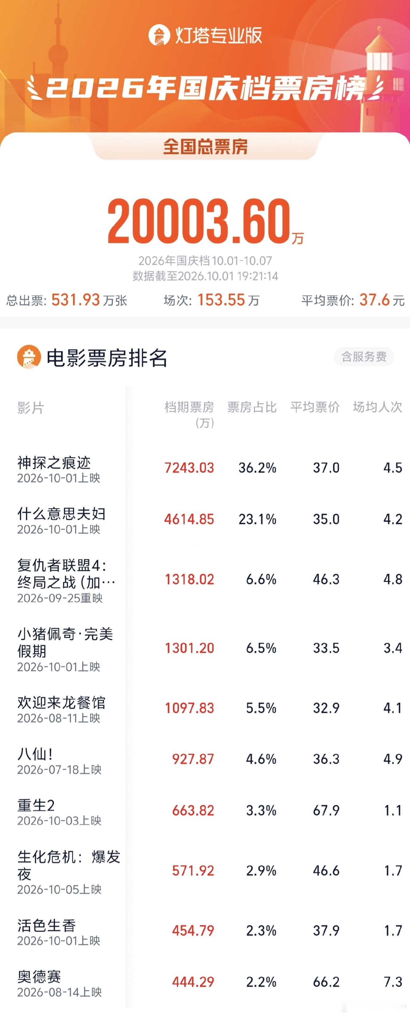 2026国庆档票房破2亿2026年国庆档（10月1日—10月7日）档期总票房（