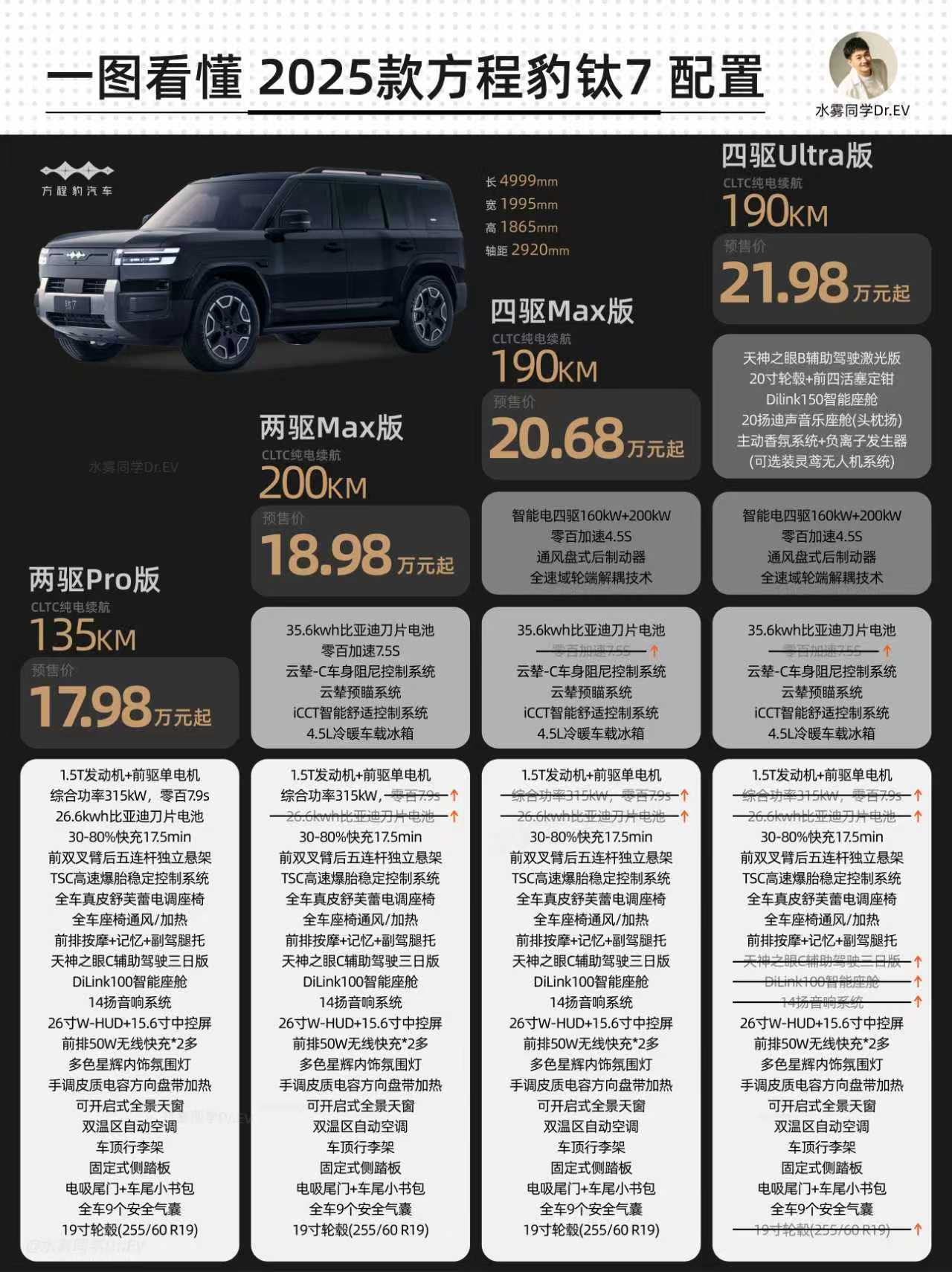 老实说，钛7定价出来的时候，都超过所有人的预期，因为同级别、同尺寸的车，不少都在