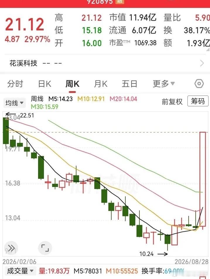 这主力厉害呀！半年跌下去的深度，只用了两天就全涨回来了。一根70%的红色大柱子，将走势从12块拔高到
