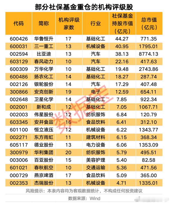 社保基金重仓+机构高关注股来了（附名单）