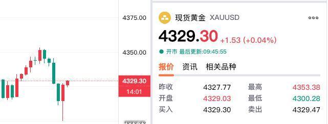 现货黄金终于翻红了。本周开盘伊始，现货黄金，也就是伦敦金延续上周的下跌趋