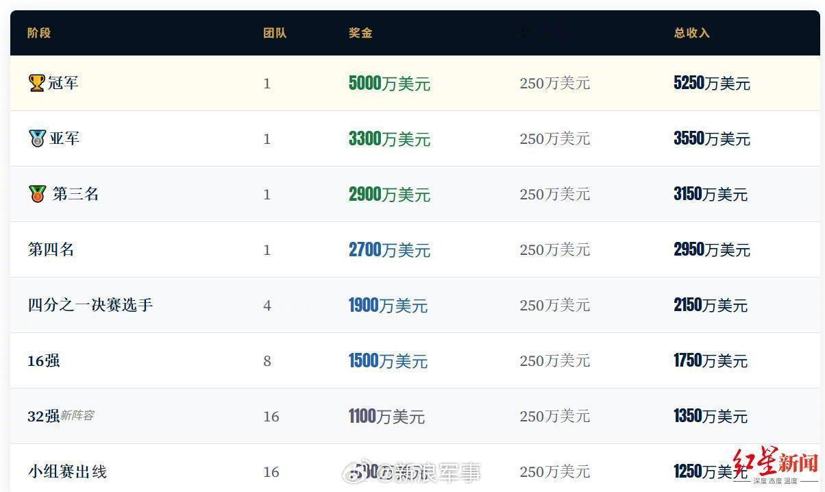 佛得角出局后，球队将收获国际足联提供的1100万美元赛事奖金。此外，每支参赛球队
