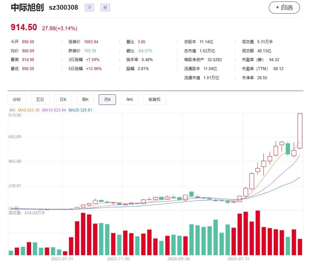 CPO第二支万亿市值股诞生，中际旭创继工业富联之后成为光模块概念的AI算力硬件板