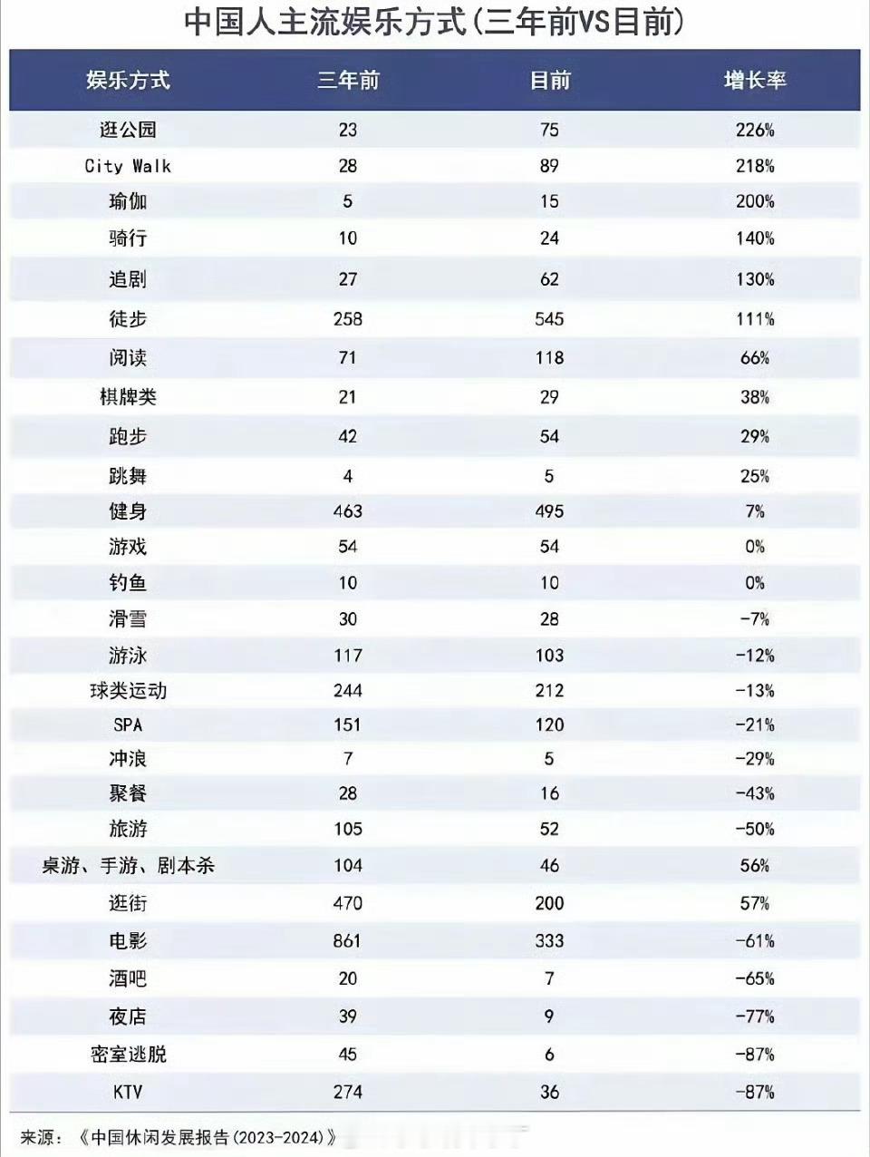 2023/2024年和三年前消费变化：增加的大多是不花钱、少花钱的项目，减少的大