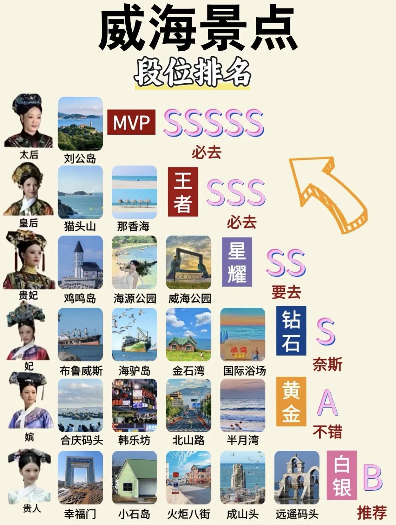 威海旅游景点段位排行榜出炉[玫瑰]