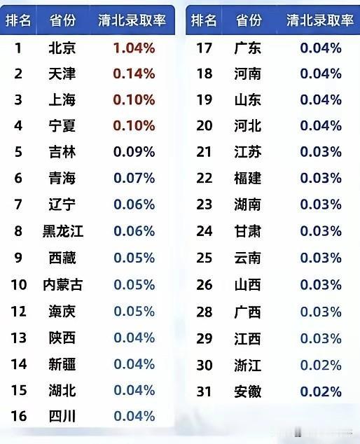 各省清北录取率表流出：北京1.04%，浙江安徽0.02%，简单一算是52倍一