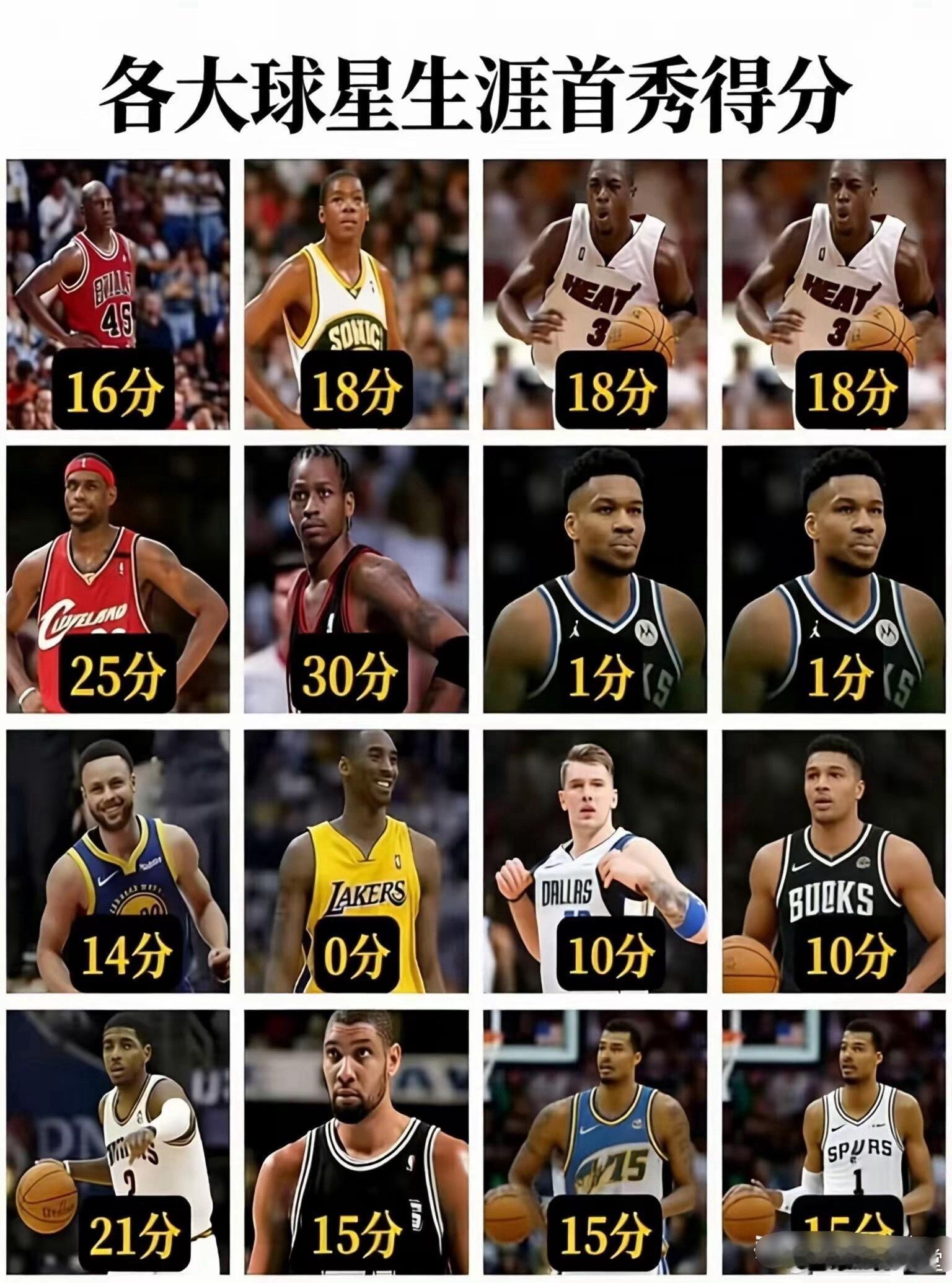 各大球星生涯得分一览