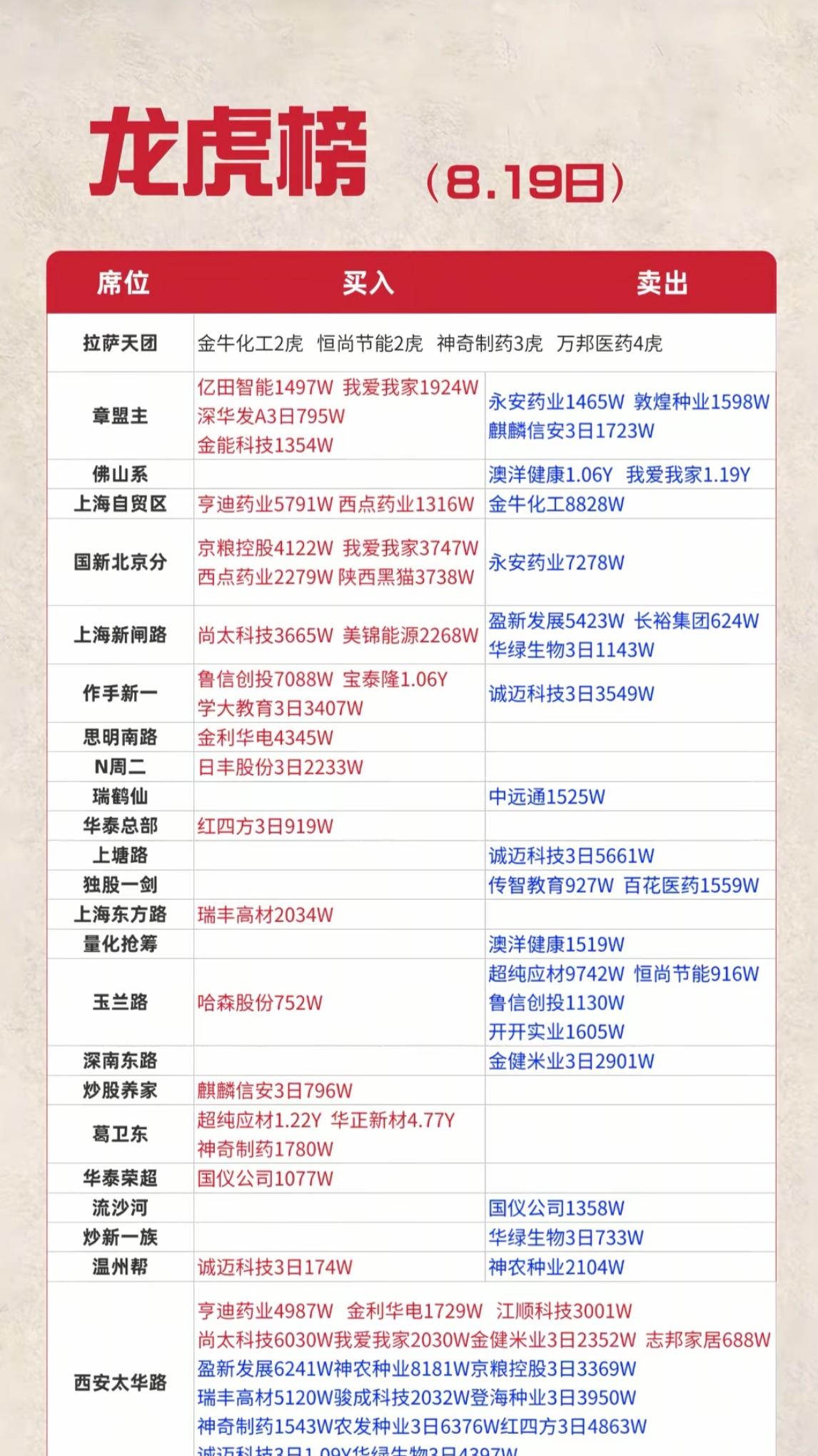 8月19日龙虎榜全面拆解！游资集体调仓，两大方向成为资金避风港8月19日龙虎