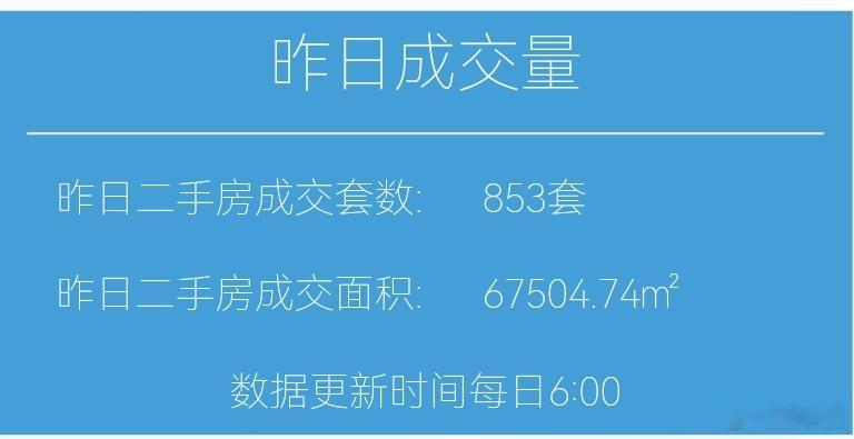 楼市第一线【03月13日早上好☀️】昨天上海二手房成交853套，3月累计成交1