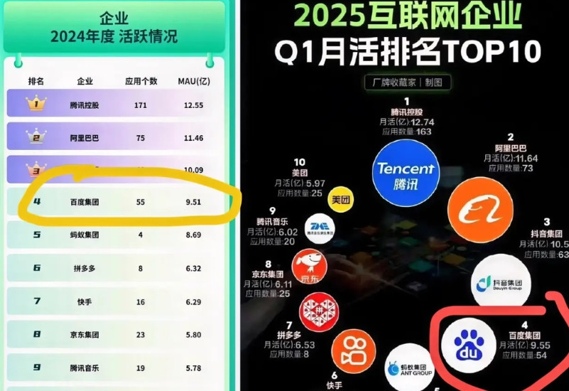 不少人觉得百度跟不上时代，掉队了。其实百度没有衰落，只是离普通用户远了！百度