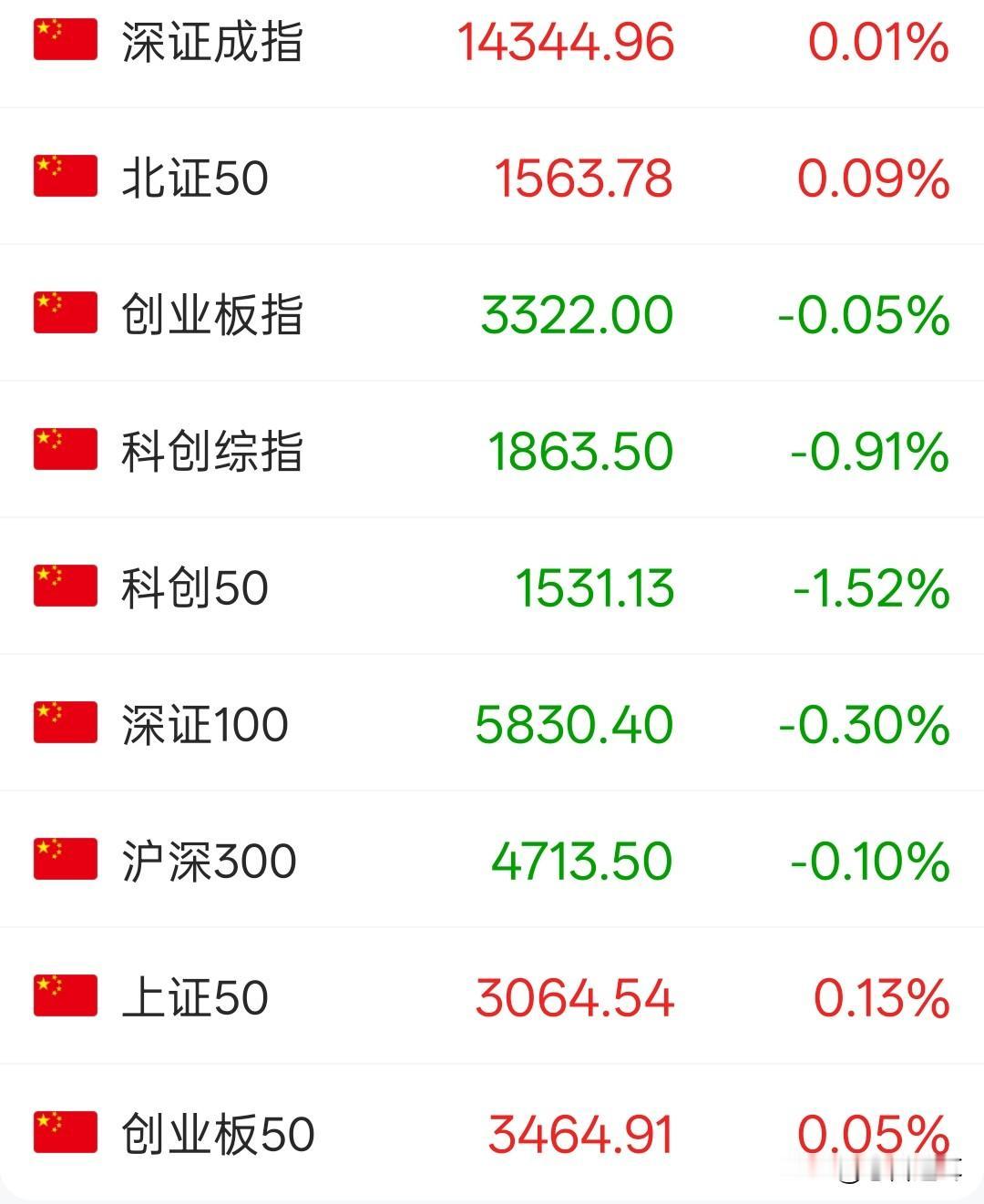 砸完沪深蓝筹，再砸科创，下一个会是谁，是创业板还是北证呢？近来，蓝筹股仿佛犯了