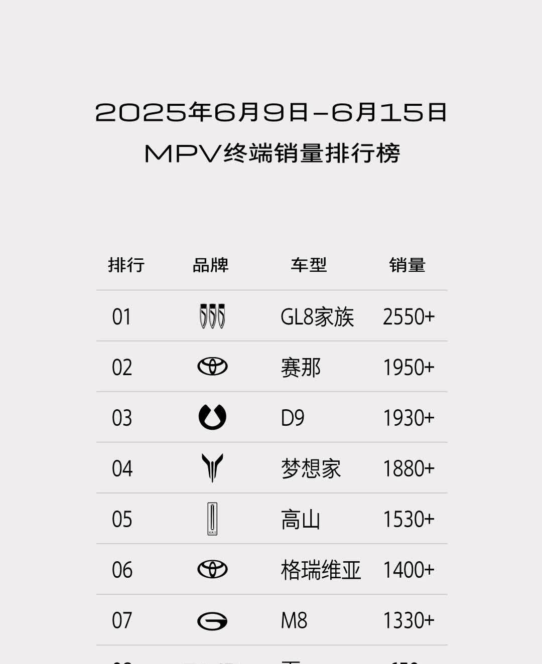 6月第二周MPV销量来了，重点不是GL8家族再次夺冠，也不是丰田赛那超过腾势D9