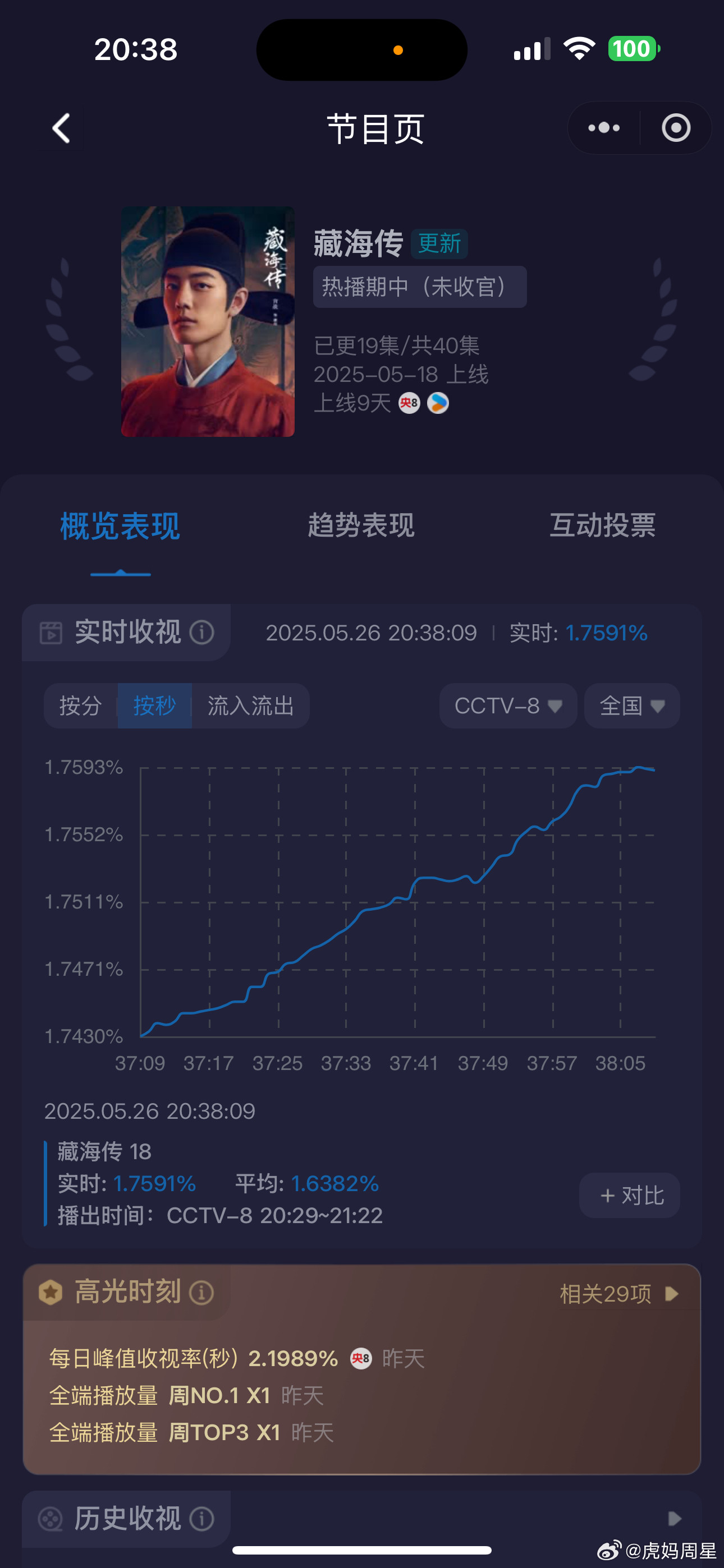 来啦，26日《藏海传》第2集酷云1.7591啦👠👠👠​​​
