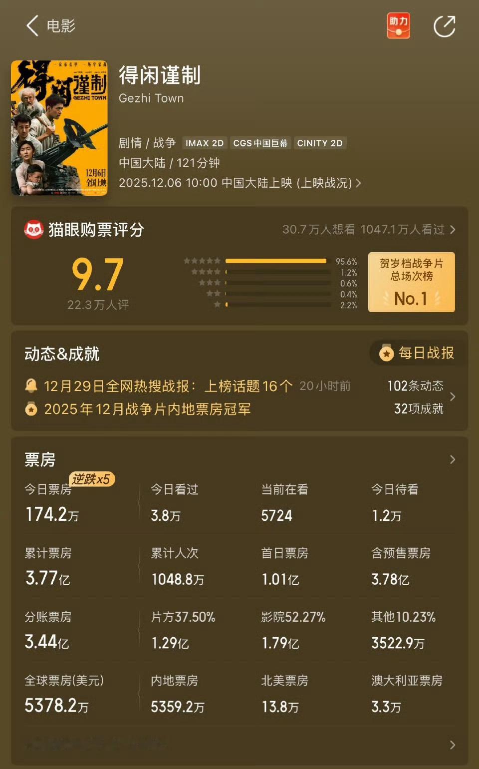电影《得闲谨制》单日票房突破174.2万，超昨日票房成绩，逆跌的票房也太离谱了