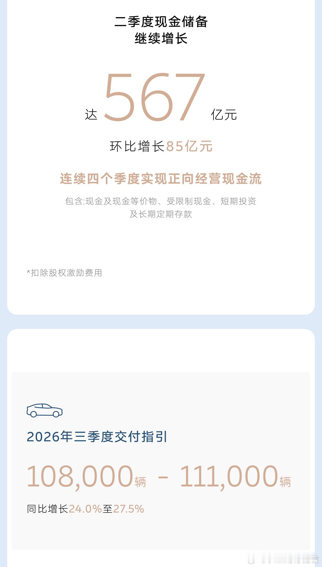 二季度蔚来盈利2.1亿元，连续三个季度盈利[点赞]。1.综合毛利率达到18.4%2.现金流环比增加8