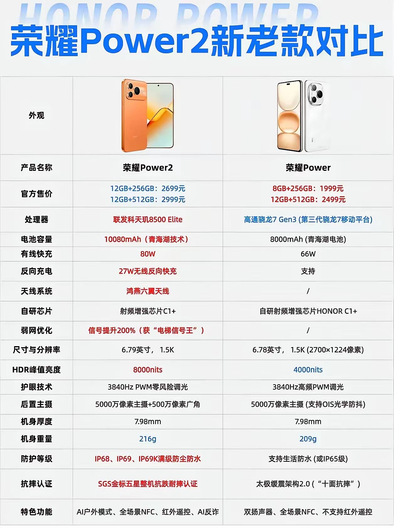 荣耀Power2才是新一代真卷王，2000档中端机闭眼入，绝对无坑。10080