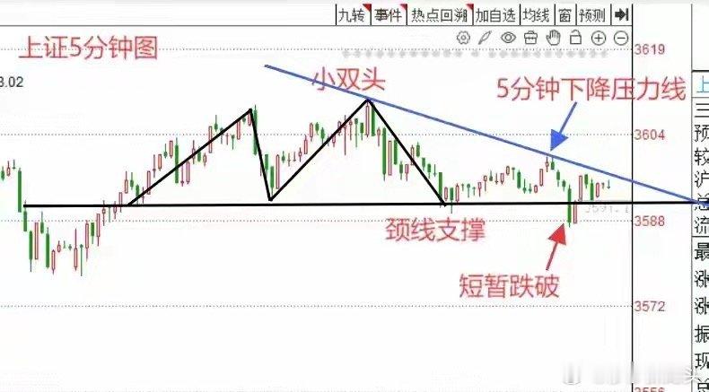 纯技术贴：一幅图看清楚A股接下来怎么走？及如何应对？莎莎给大家讲清楚[作揖][作