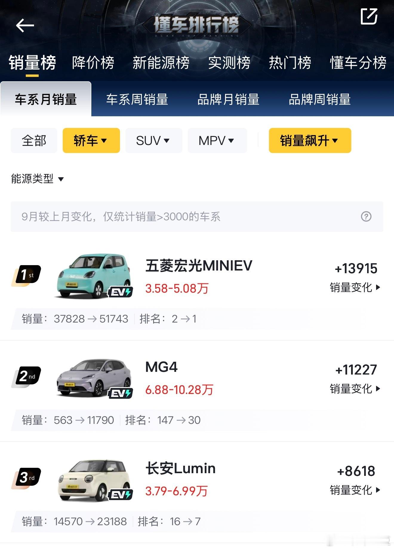 今天试驾了MG4，回来一看销量排行👇月销破万[点赞]刚才，我在电梯里听俩经