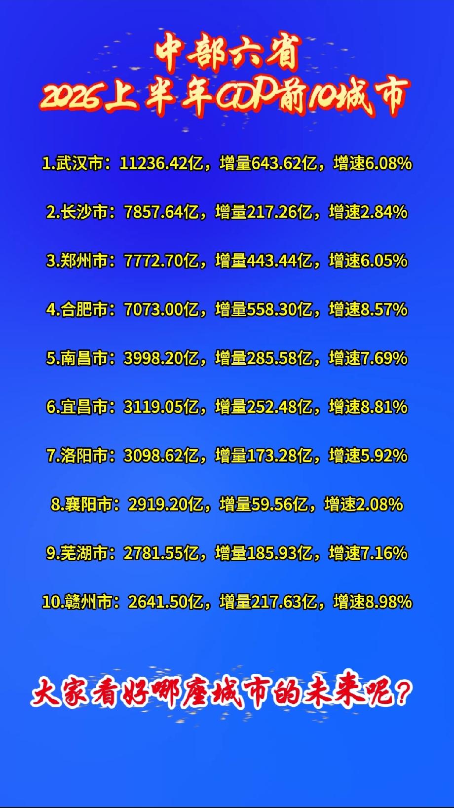 中部六省2026上半年GDP前10城市1.武汉市：11236.42亿，增量
