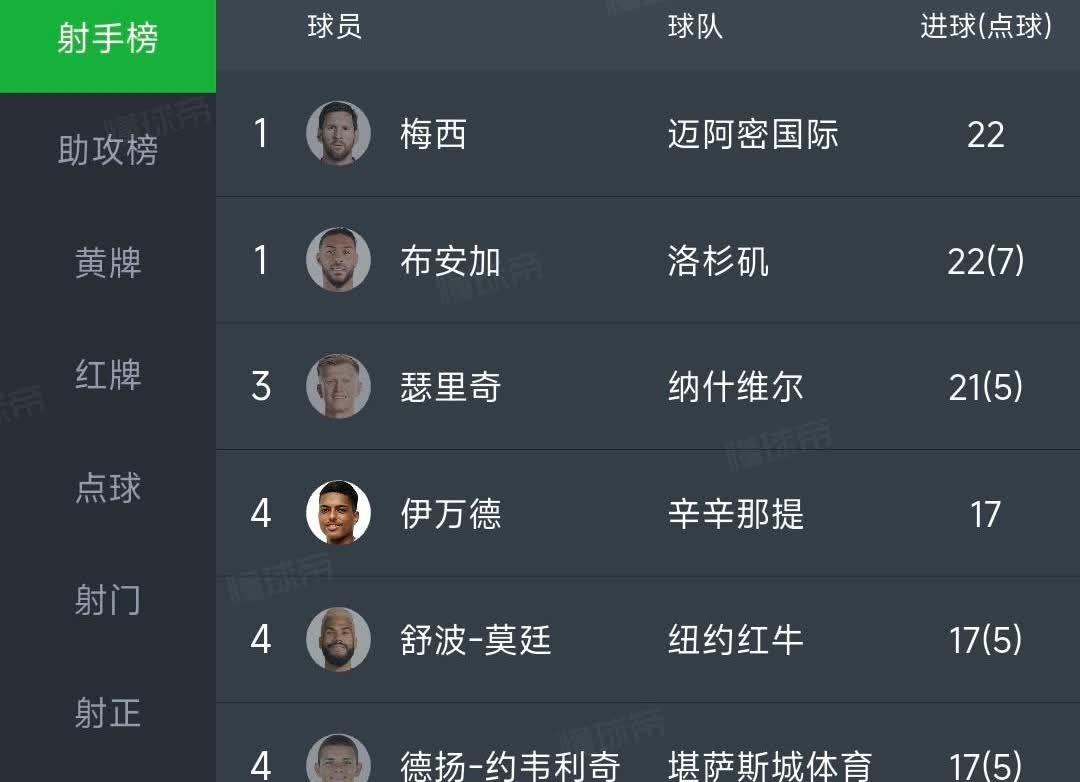 38岁的梅西，冲击2025年第二个射手王前不久南美世预赛落下帷幕，梅西以