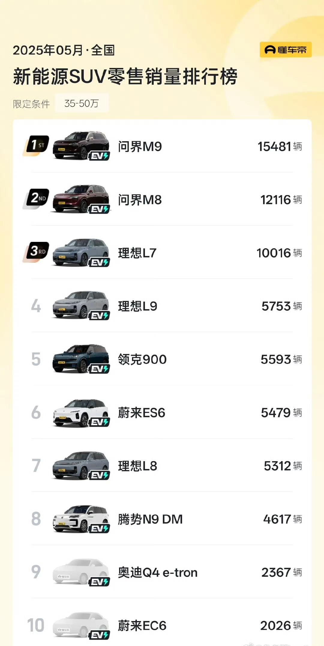可能是大家对于腾势N9的期待值拔的比较高，会接受不了这个月销成绩。但你从榜单上